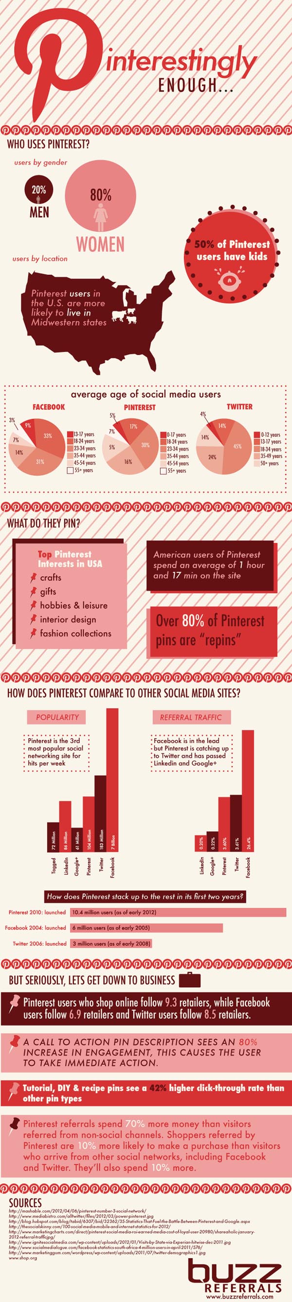 Why the Interest in Pinterest?