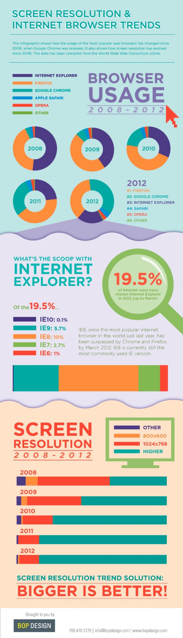 Screen Resolution & Web Browser Trends