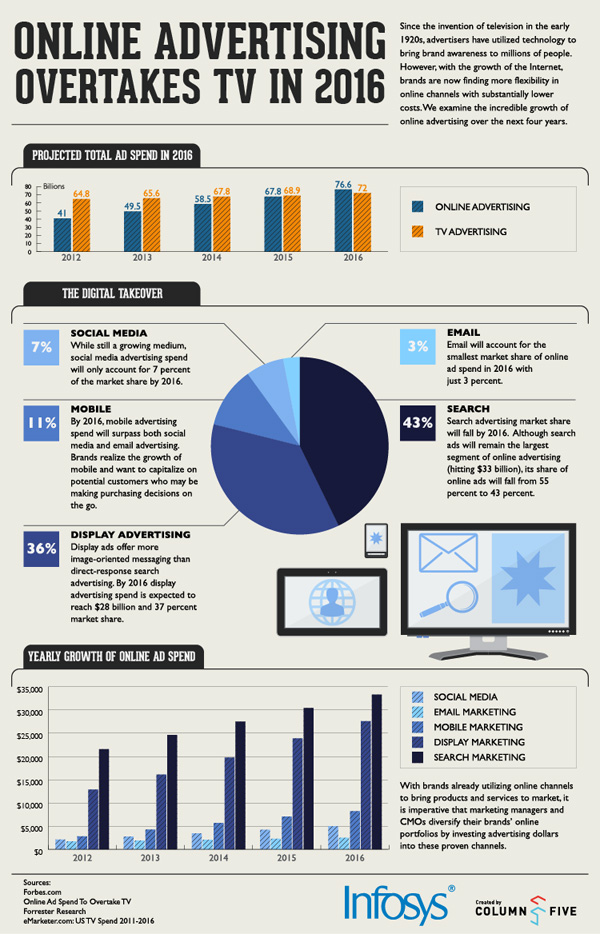 Online Advertising Will Overtake TV AD Sales in 2016 [Infographic]