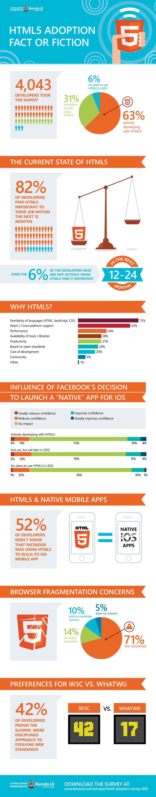 HTML5 Adoption Fact or Fiction [Infographic]