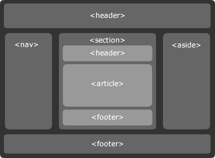 HTML Structure