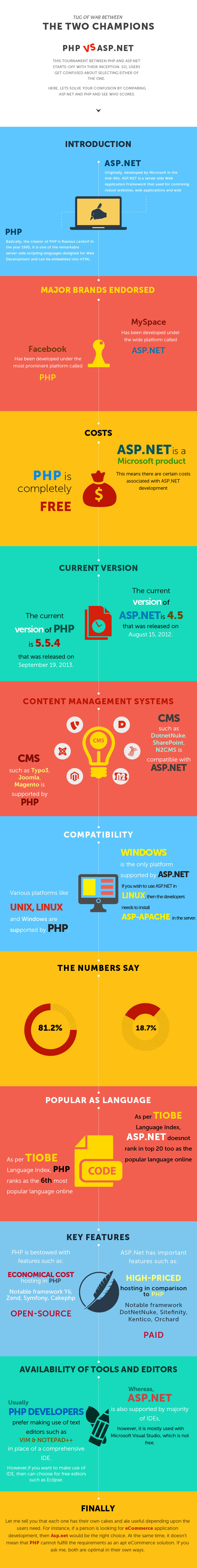 php-or-aspnet-which-platform-is-best-for-web-development